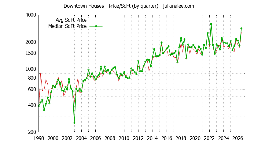 Monthly Average Price Per Square Foot for Palo Alto Houses Sold Graph of the Average Quarterly Price Per Square Foot for Downtown & Palo Alto Homes