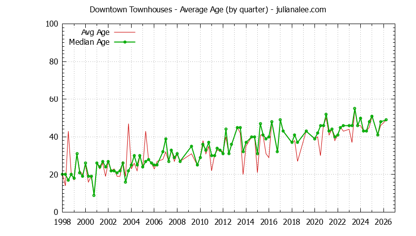Quarterly Average Age of Downtown Townhouses Sold Graph of the Quarterly Average Age of Downtown Townhouses Sold