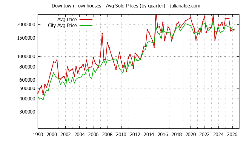 Quarterly Average Price of Downtown vs. Palo Alto Townhouses Sold Graph of the Quarterly Average Price of Downtown vs. Palo Alto Townhouses Sold