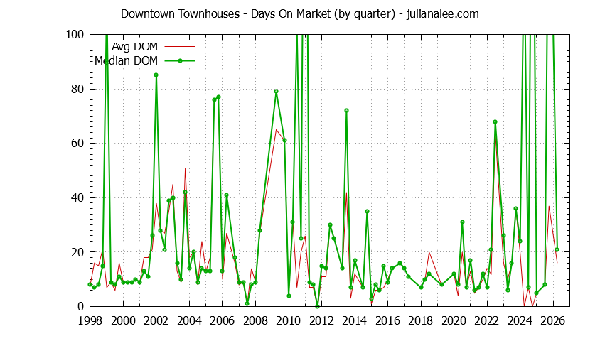 Quarterly Average Days On Market for Downtown Townhouses Sold Graph of the Quarterly Average Days On Market for Downtown Townhouses Sold