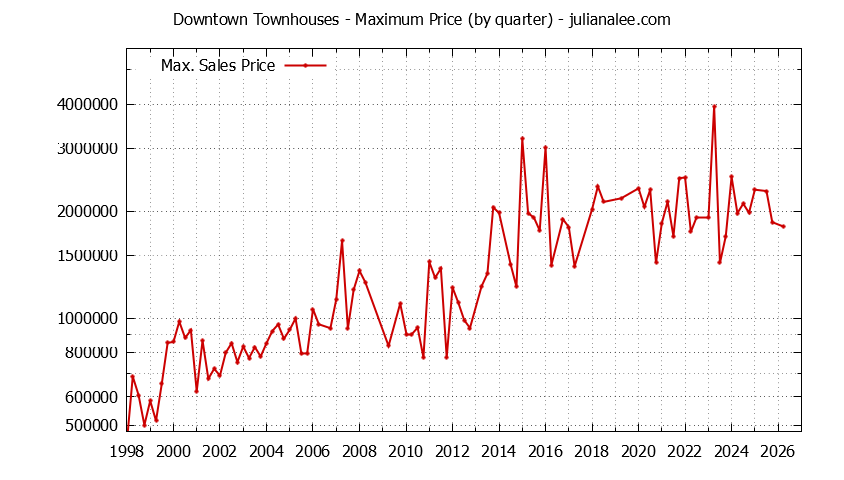 Quarterly Maximum Price for Downtown Townhouses Sold Graph of the Quarterly Maximum Price for Downtown Townhouses Sold