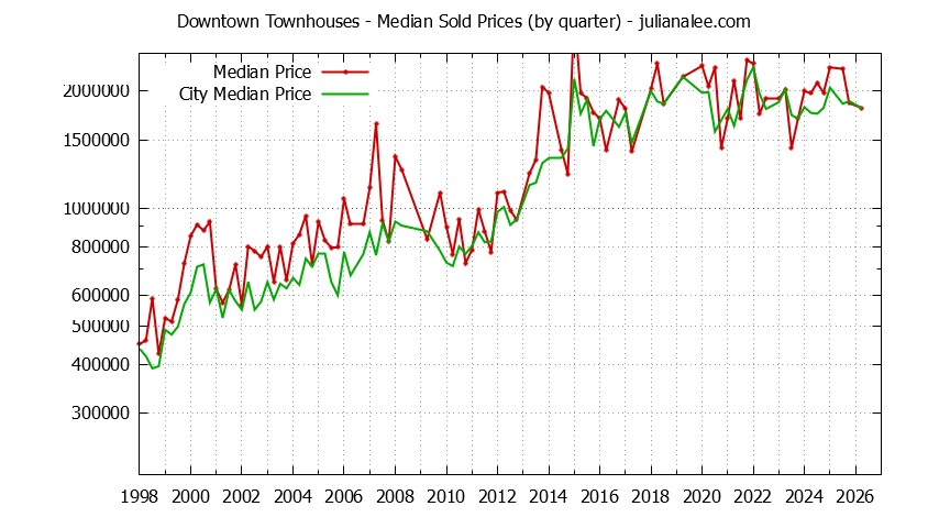 Quarterly Median Price of Downtown vs. Palo Alto Townhouses Sold Graph of the Quarterly Median Price of Downtown vs. Palo Alto Townhouses Sold