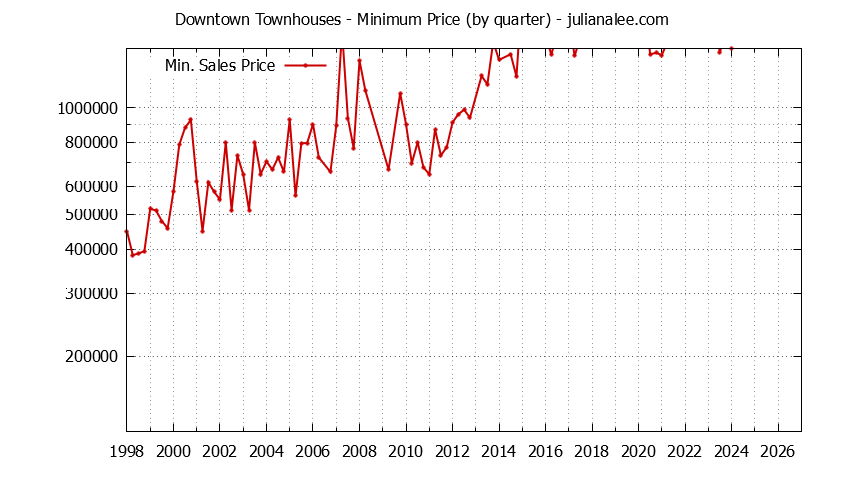 Quarterly Minimum Price for Downtown Townhouses Sold Graph of the Quarterly Minimum Price for Downtown Townhouses Sold