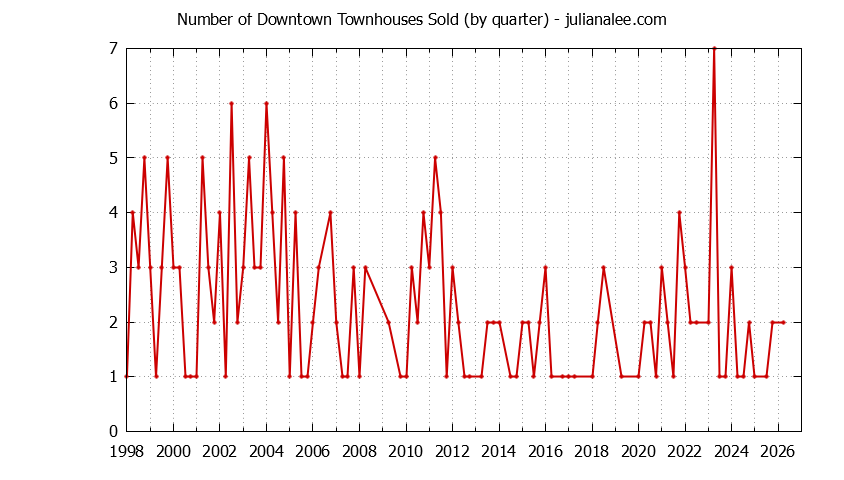 Quarterly Number of Palo Alto Townhouses Sold Graph of the Quarterly Number of Palo Alto Townhouses Sold