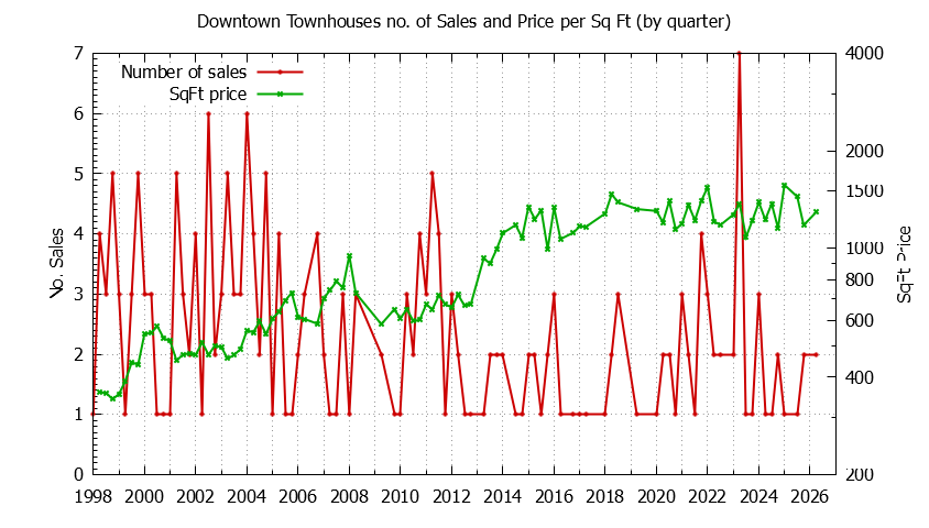 Quarterly Number & Price Per SqFt of Downtown Townhouses Sold Graph of the Quarterly Number & Price Per SqFt of Downtown Townhouses Sold
