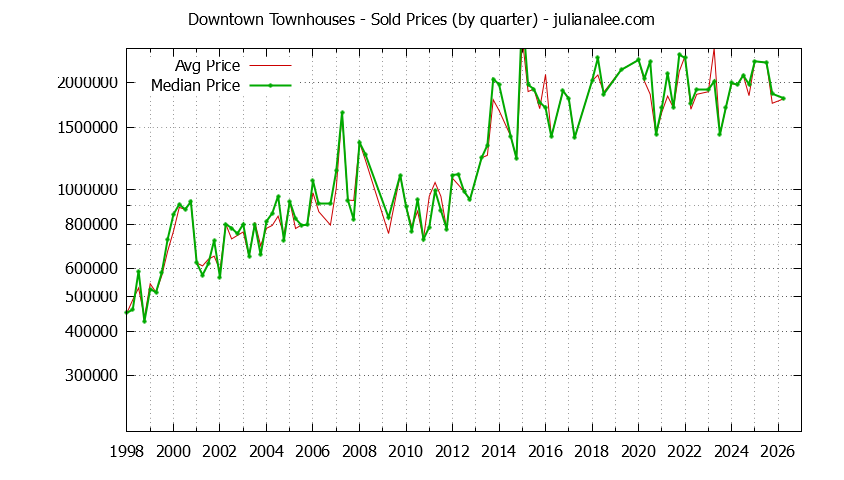 Quarterly Average and Median Price of Downtown Townhouses Sold Graph of the Quarterly Average and Median Price of Downtown Townhouses Sold