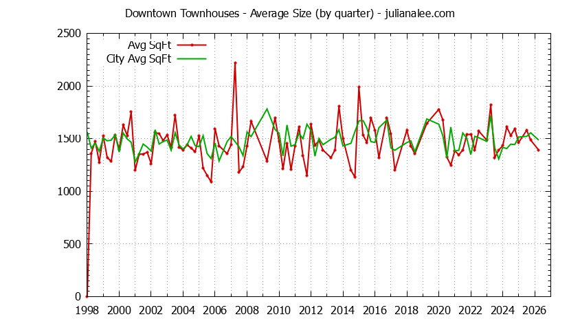 Quarterly Average Size of Downtown vs. Palo Alto Townhouses Sold Graph of the Quarterly Average Size of Downtown vs. Palo Alto Townhouses Sold
