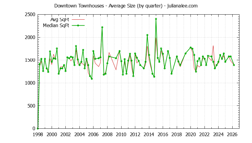 Quarterly Average Size of Downtown Townhouses Sold Graph of the Quarterly Average Size of Downtown Townhouses Sold