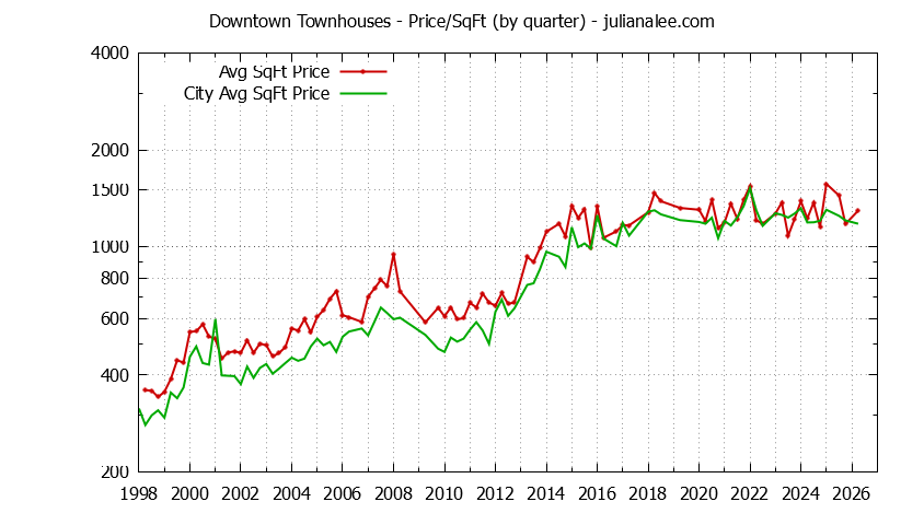 Quarterly Average Price Per Square Foot for Downtown vs. Palo Alto Townhouses Sold Graph of the Quarterly Average Price Per Square Foot for Downtown vs. Palo Alto Townhouses Sold