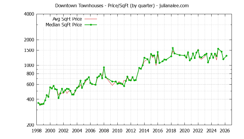 Quarterly Average Price Per Square Foot for Downtown Townhouses Sold Graph of the Quarterly Average Price Per Square Foot for Downtown Townhouses Sold