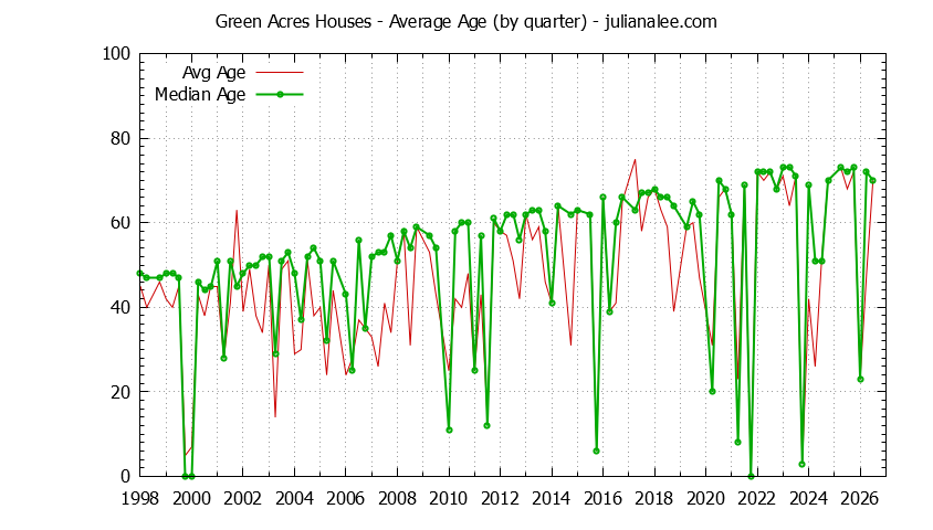Graph of the Quarterly Average Age of Green Acres Houses Sold