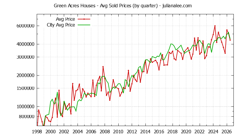 Graph of average price of a Green Acres Neighborhood House