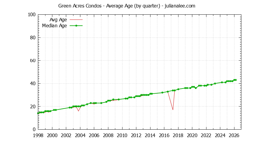 Graph of the Quarterly Average Age of Green Acres Condos Sold