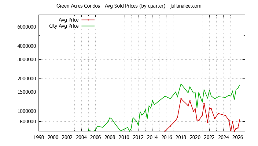 Graph of the Quarterly Average Price of Green Acres vs. Palo Alto Condos Sold