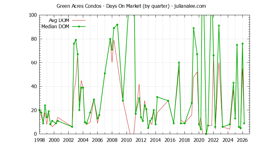 Graph of the Quarterly Average Days On Market for Green Acres Condos Sold