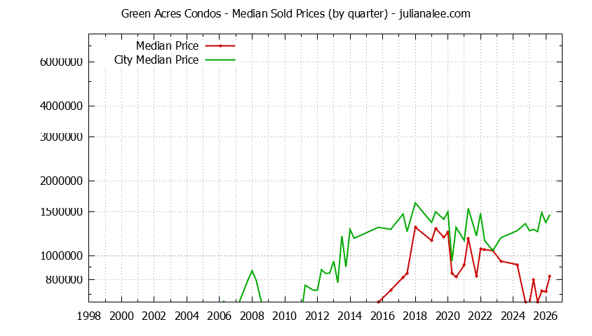 Graph of the Quarterly Median Price of Green Acres vs. Palo Alto Condos Sold
