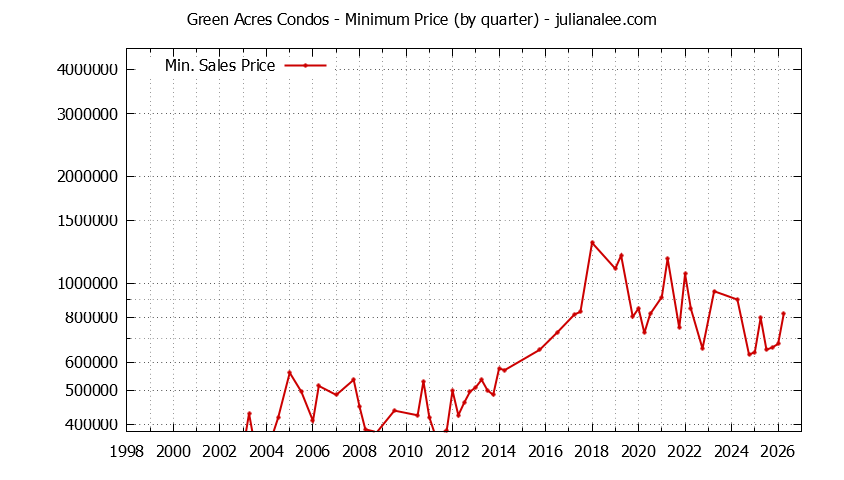 Graph of the Quarterly Minimum Price for Green Acres Condos Sold
