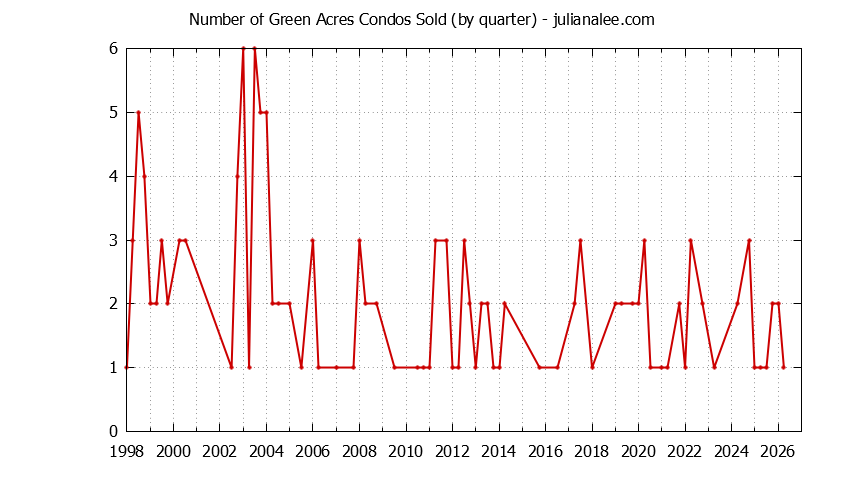 Graph of the Quarterly Number of Palo Alto Condos Sold