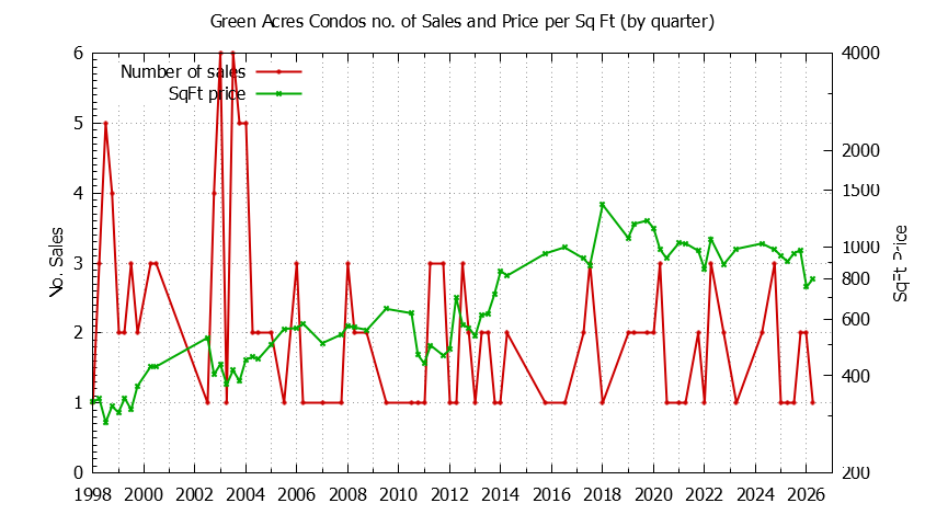 Graph of the Quarterly Number & Price Per SqFt of Green Acres Condos Sold