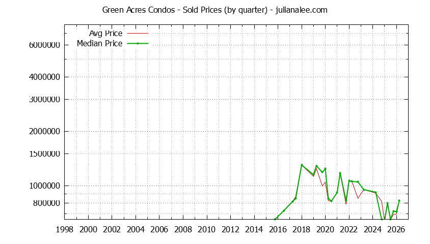 Graph of the Quarterly Average and Median Price of Green Acres Condos Sold