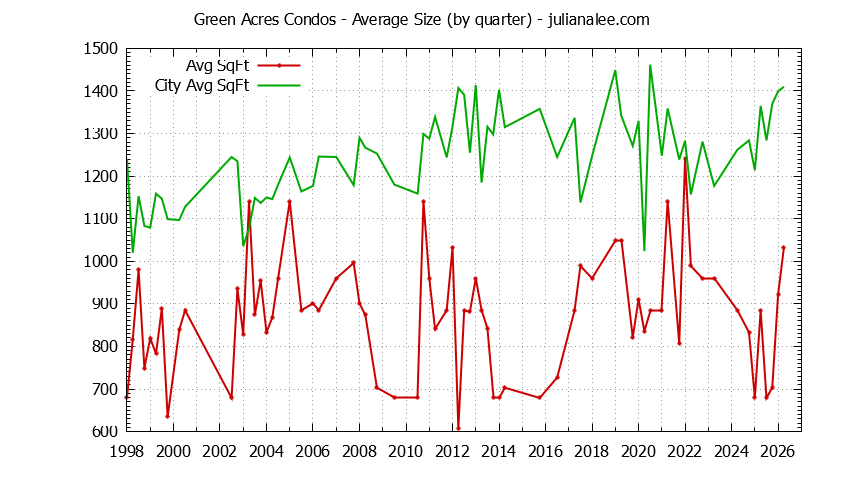 Graph of the Quarterly Average Size of Green Acres vs. Palo Alto Condos Sold