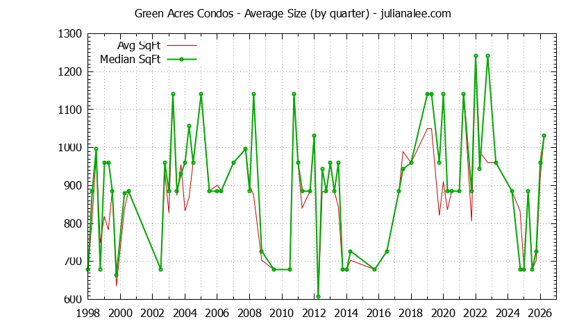 Graph of the Quarterly Average Size of Green Acres Condos Sold