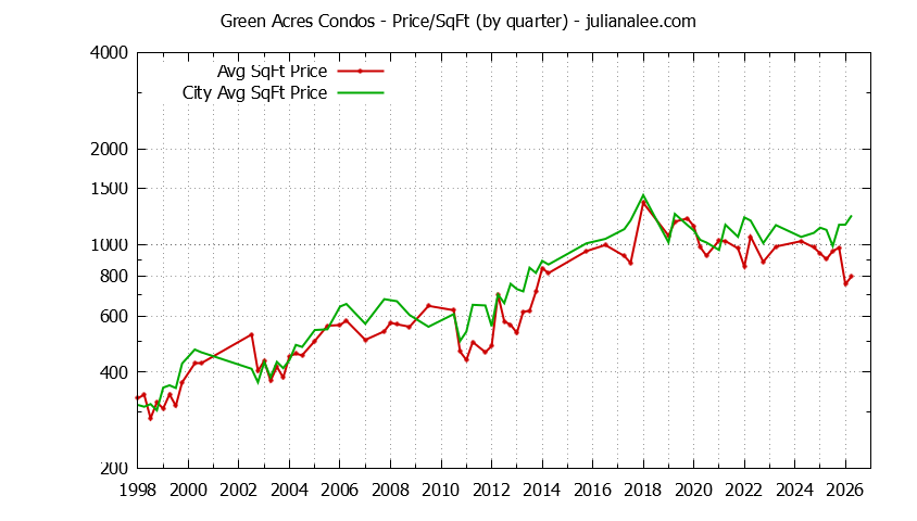 Graph of the Quarterly Average Price Per Square Foot for Green Acres vs. Palo Alto Condos Sold