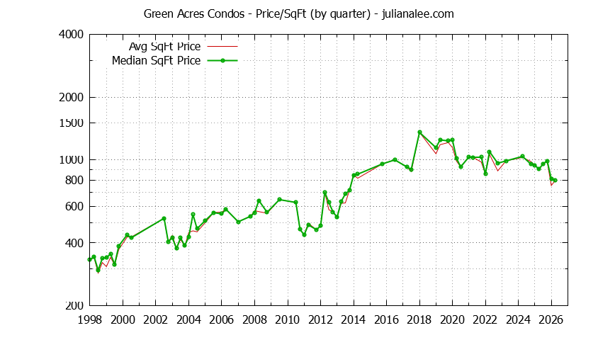 Graph of the Quarterly Average Price Per Square Foot for Green Acres Condos Sold