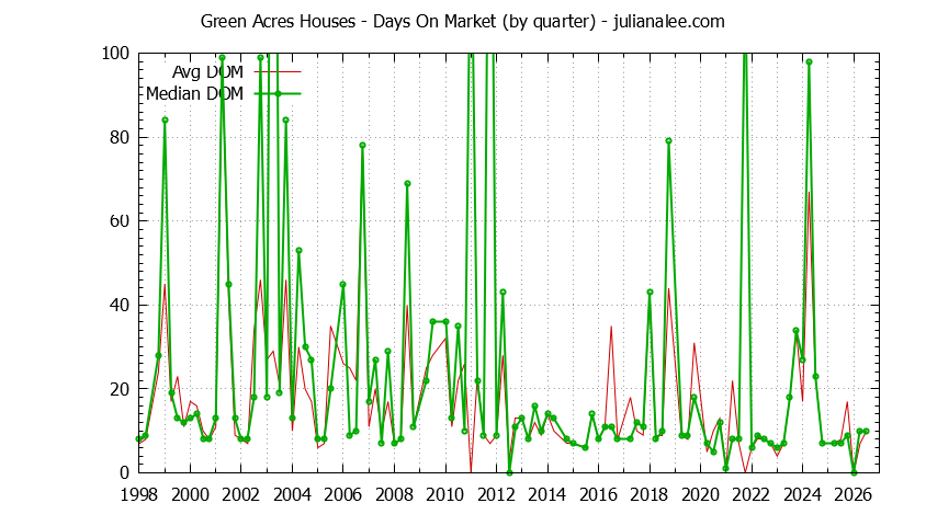 Graph of the Quarterly Average Days On Market for Green Acres Houses Sold