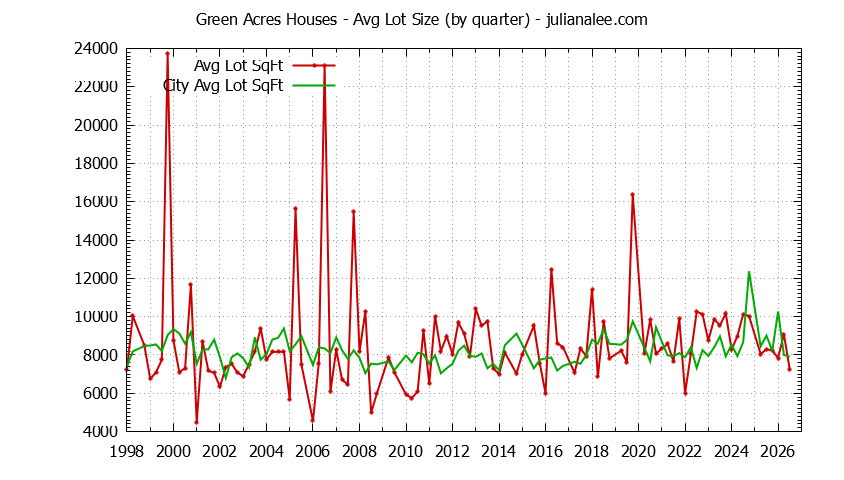 Graph of the average lot size of a Green Acres neighborhood house sold