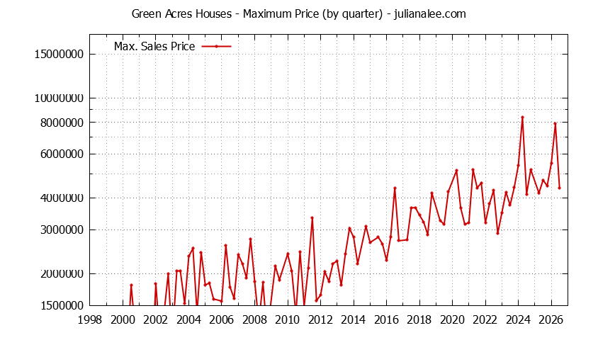 Graph of the Quarterly Maximum Price for Green Acres Houses Sold