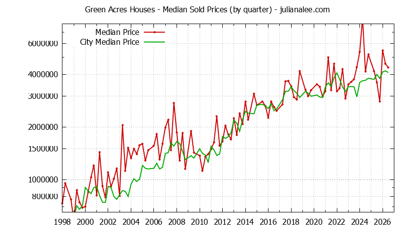 Quarterly Median Price of a Green Acres Home