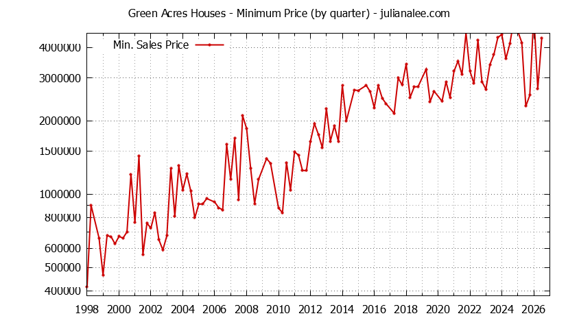 Graph of the Quarterly Minimum Price for Green Acres Houses Sold