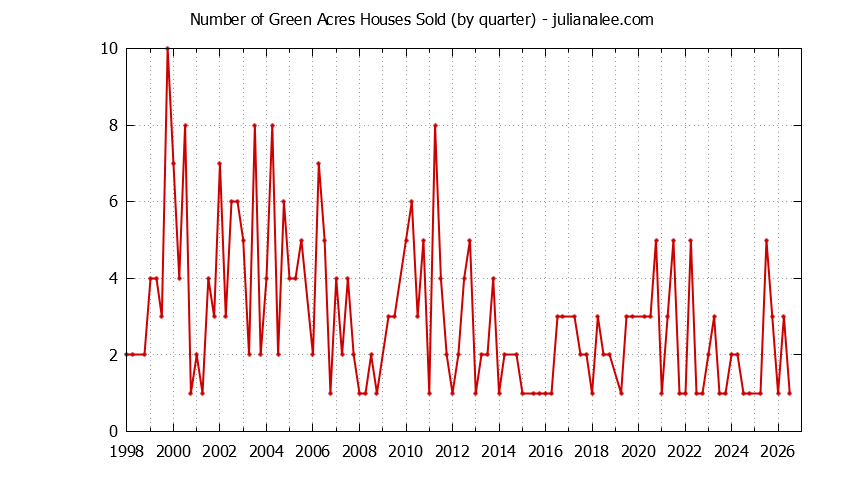 Graph of the Quarterly Number of Green Acres Houses Sold