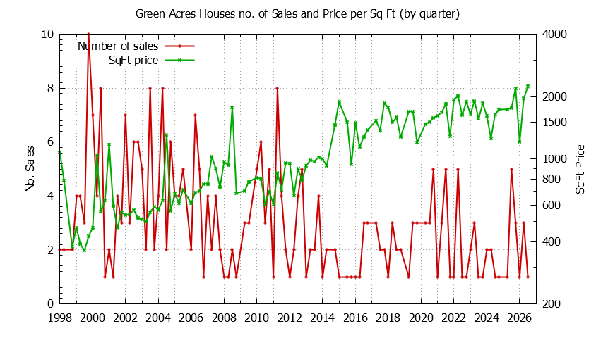 Graph of the Quarterly Number of Sales vs. Price Per SqFt for Green Acres Houes Sold