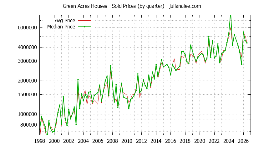 Quarterly Median and Average Price of a Green Acres Home