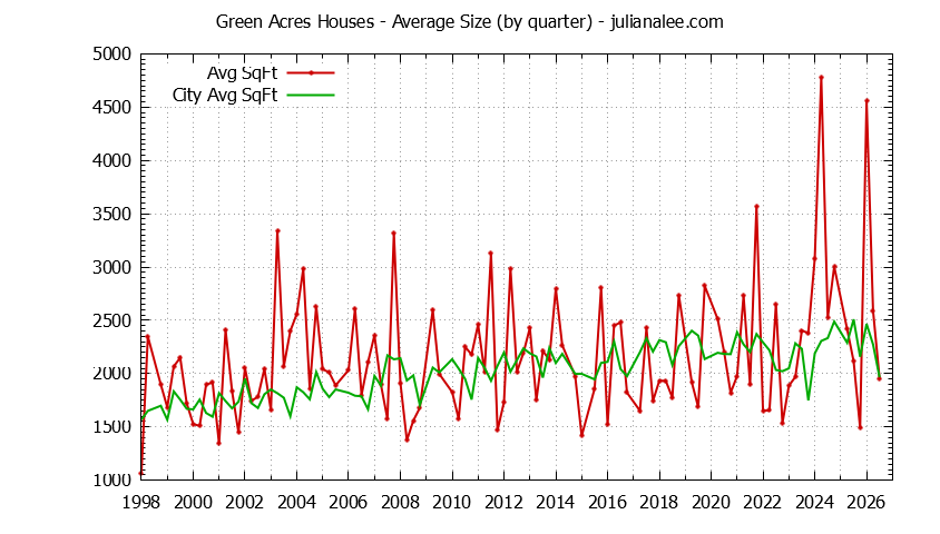 Graph of the average size of a Green Acres house sold