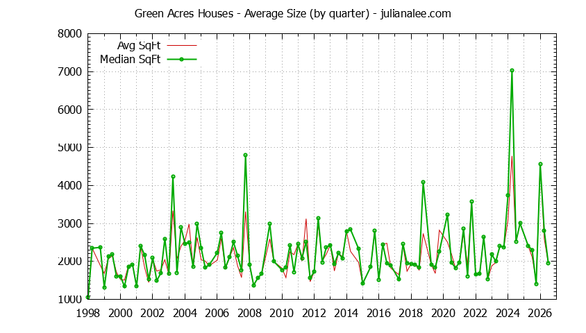 Graph of the Quarterly Average Size of Green Acres Houses Sold