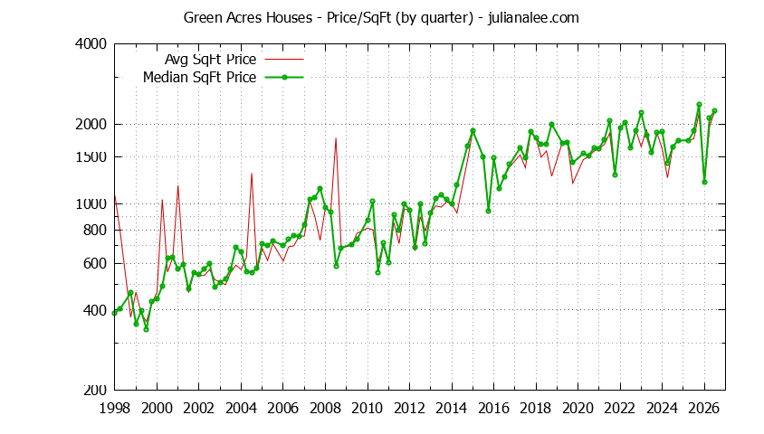 Graph of the Average Quarterly Price Per Square Foot for Green Acres & Palo Alto Homes