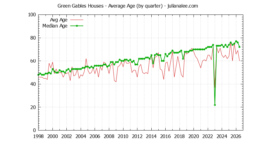 Quarterly Average Age of Green Gables Houses Sold Graph of the Quarterly Average Age of Green Gables Houses Sold