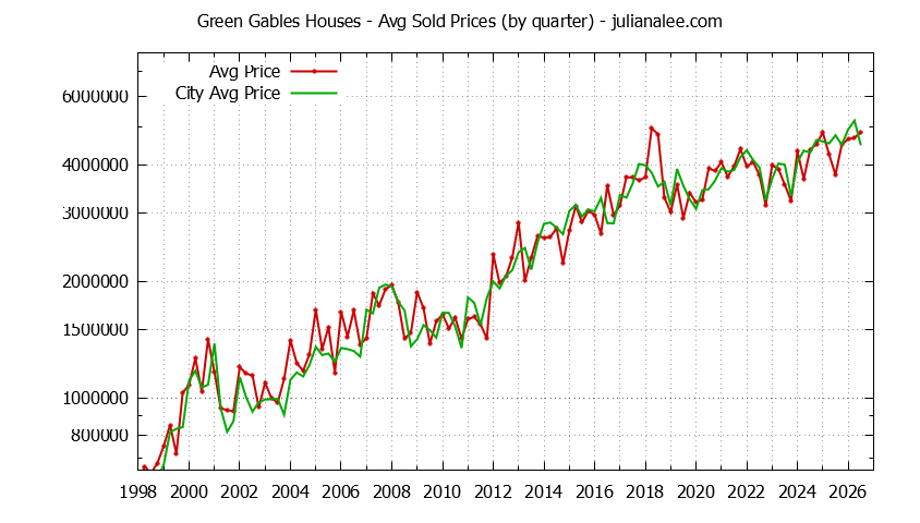 Graph of average price of a Green Gables Neighborhood House