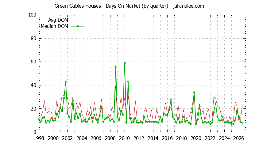 Quarterly Average Days On Market for Green Gables Houses Sold Graph of the Quarterly Average Days On Market for Green Gables Houses Sold