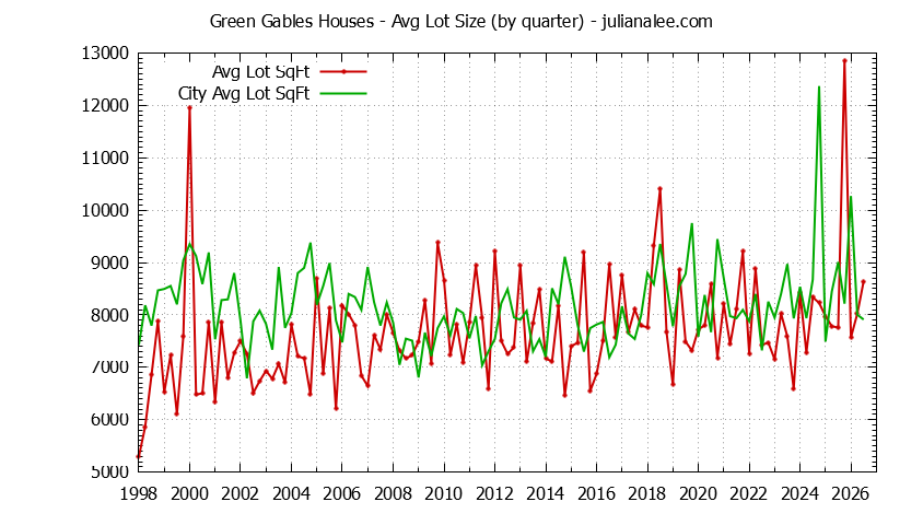 Graph of the average lot size of a Green Gables neighborhood house sold