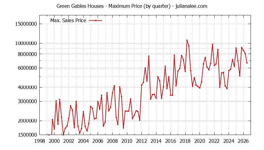 Quarterly Maximum Price for Green Gables Houses Sold Graph of the Quarterly Maximum Price for Green Gables Houses Sold