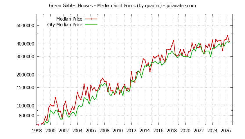 Quarterly Median Price of a Green Gables Home Quarterly Median Price of a Green Gables Home