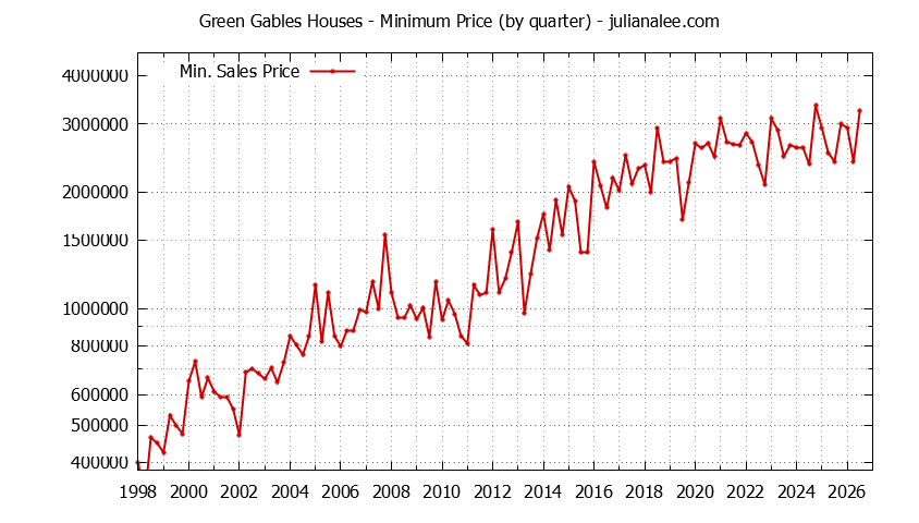 Quarterly Minimum Price of Green Gables Houses Sold Graph of the Quarterly Minimum Price for Green Gables Houses Sold