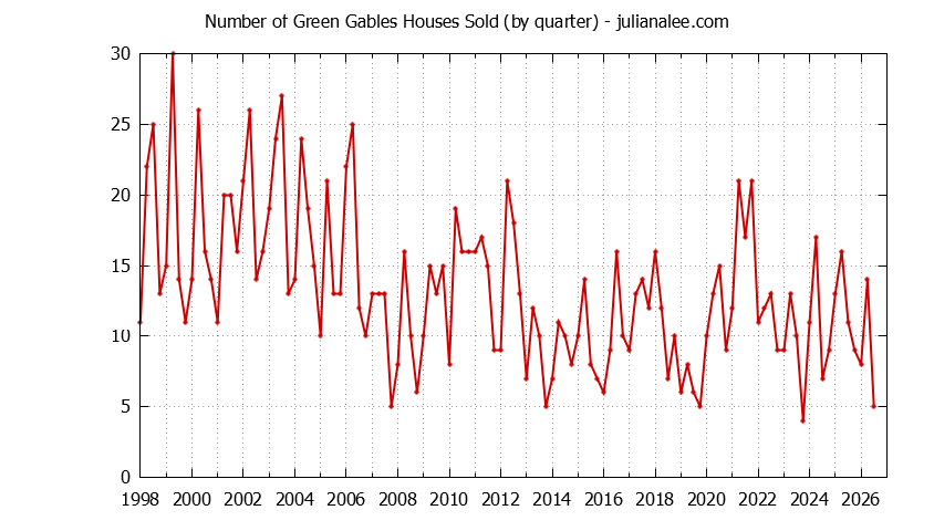 Quarterly Number of Green Gables Houses Sold Graph of the Quarterly Number of Green Gables Houses Sold