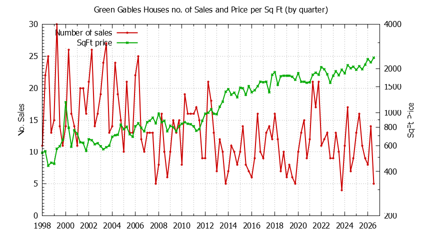 Quarterly Number of Sales vs. Price Per SqFt for Green Gables Houses Sold Graph of the Quarterly Number of Sales vs. Price Per SqFt for Green Gables Houes Sold