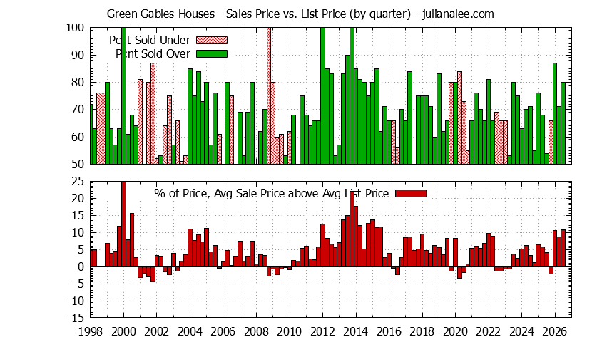 Quarterly Average Sales Price vs. List Price for Green Gables Houses Graph of the Quarterly Average Sales Price vs. List Price for Green Gables Houses