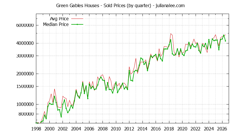 Quarterly Median and Average Price of a Green Gables Home Quarterly Median and Average Price of a Green Gables Home